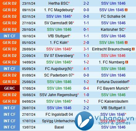 Nhận xét Ulm vs Greuther Furth 7h30 ngày 112 (Đức đứng thứ 2 202425) 1